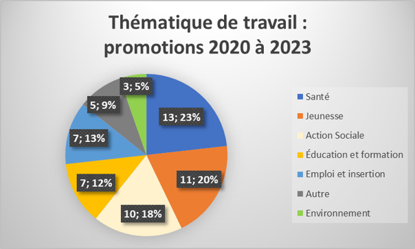 Thématique de travail