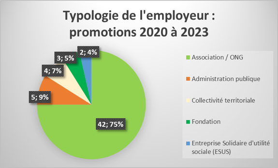 Typologie de l'employeur